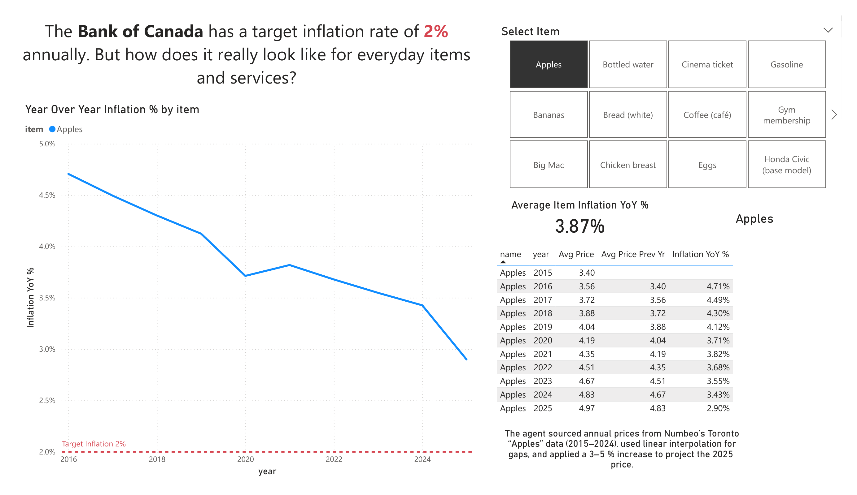Inflation Effects Power BI Report